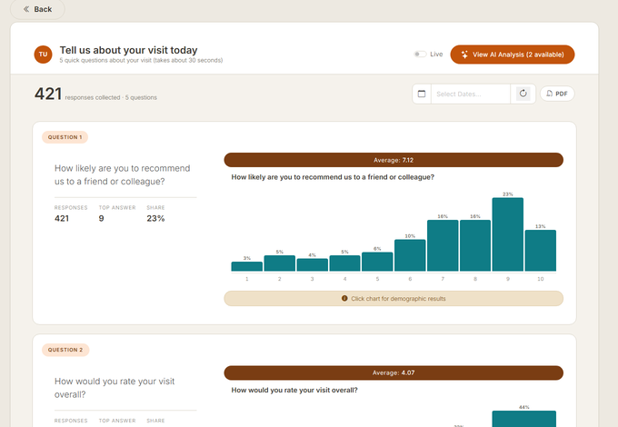A Thoughtz results dashboard, with a bar chart per question and the response count above it.